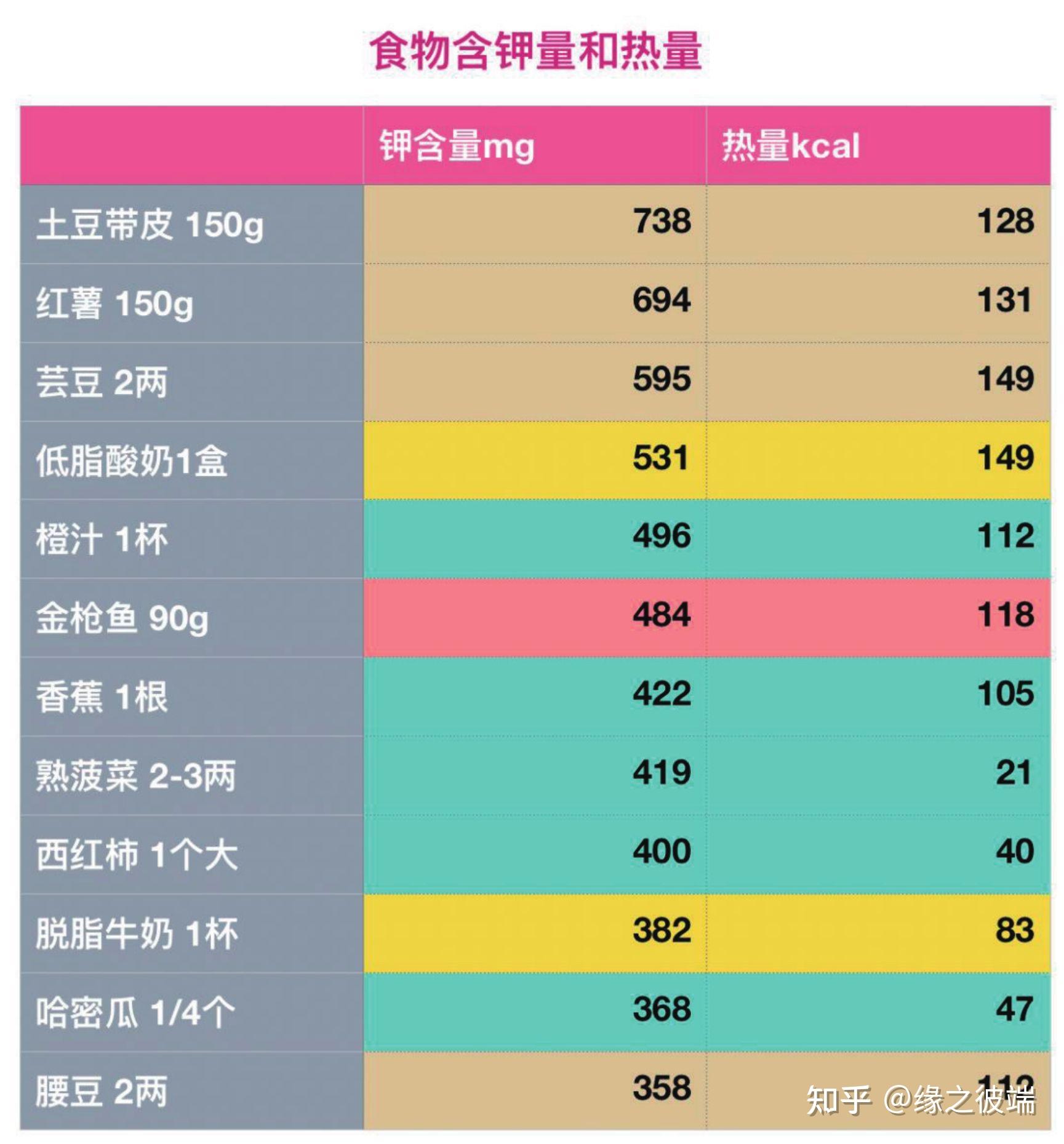 高钾低钠饮食健康人群首选