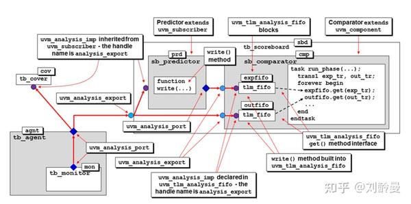 C.E.Cummings系列论文精选--深入研究UVM Analysis Port& TLM FIFO - 知乎