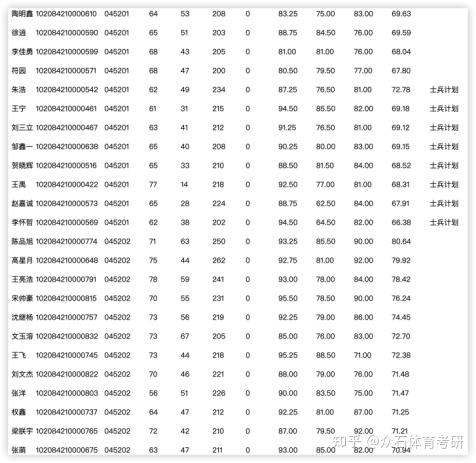 吉林体育学院整体考试难度适中,且调剂名额数量较多.