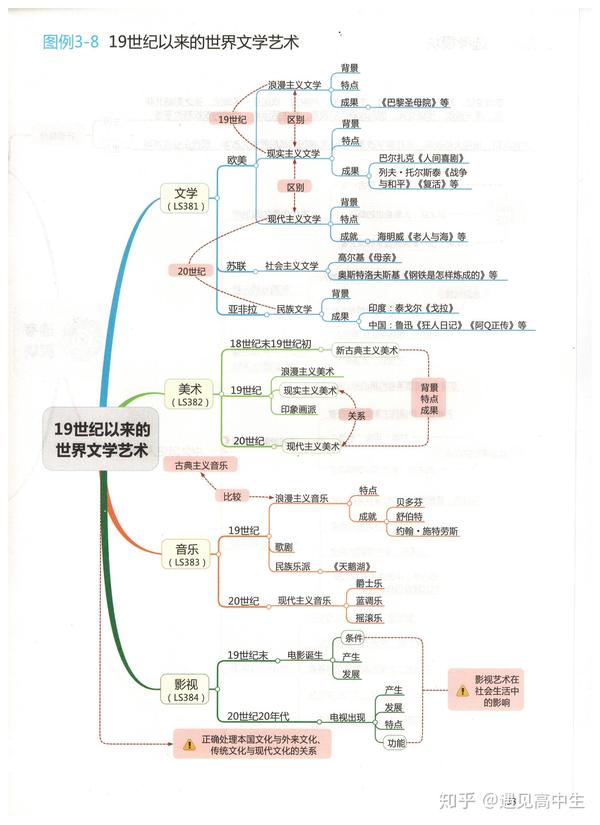 历史的思想导图怎么画