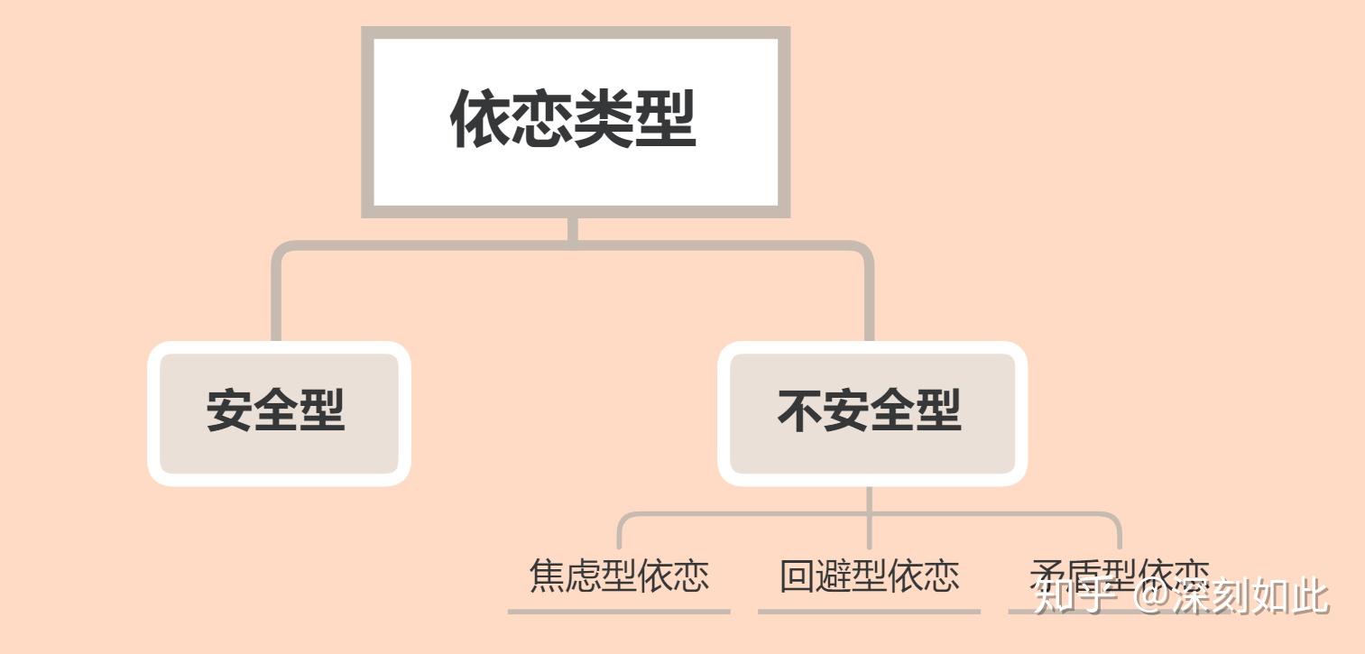 大方向的判断「安全型」及「不安全型」依恋的判断依恋关系理论