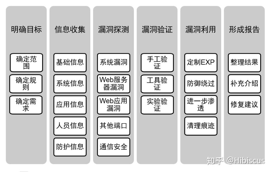 四,渗透测试流程