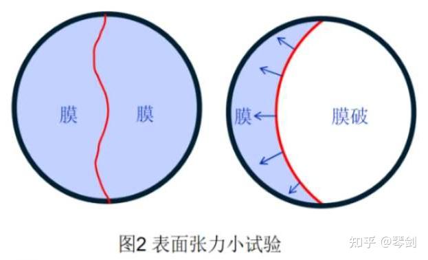 液体表面张力形成的力学探讨 - 知乎