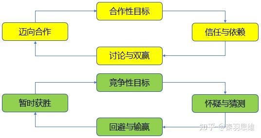 冲突的五大阶段及结果 - 知乎