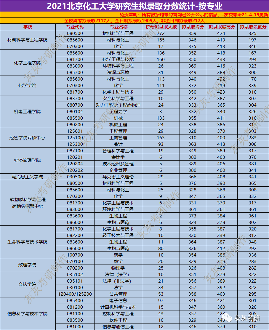 【21考研大數據】北京化工大學全校錄取情況解析 - 知乎