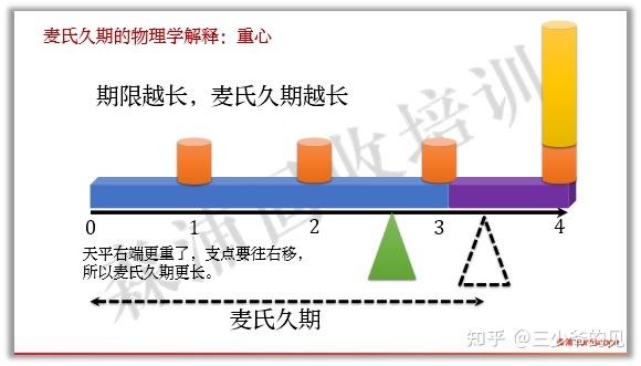 彻底搞懂到期收益率、久期与凸性的原理 - 知乎