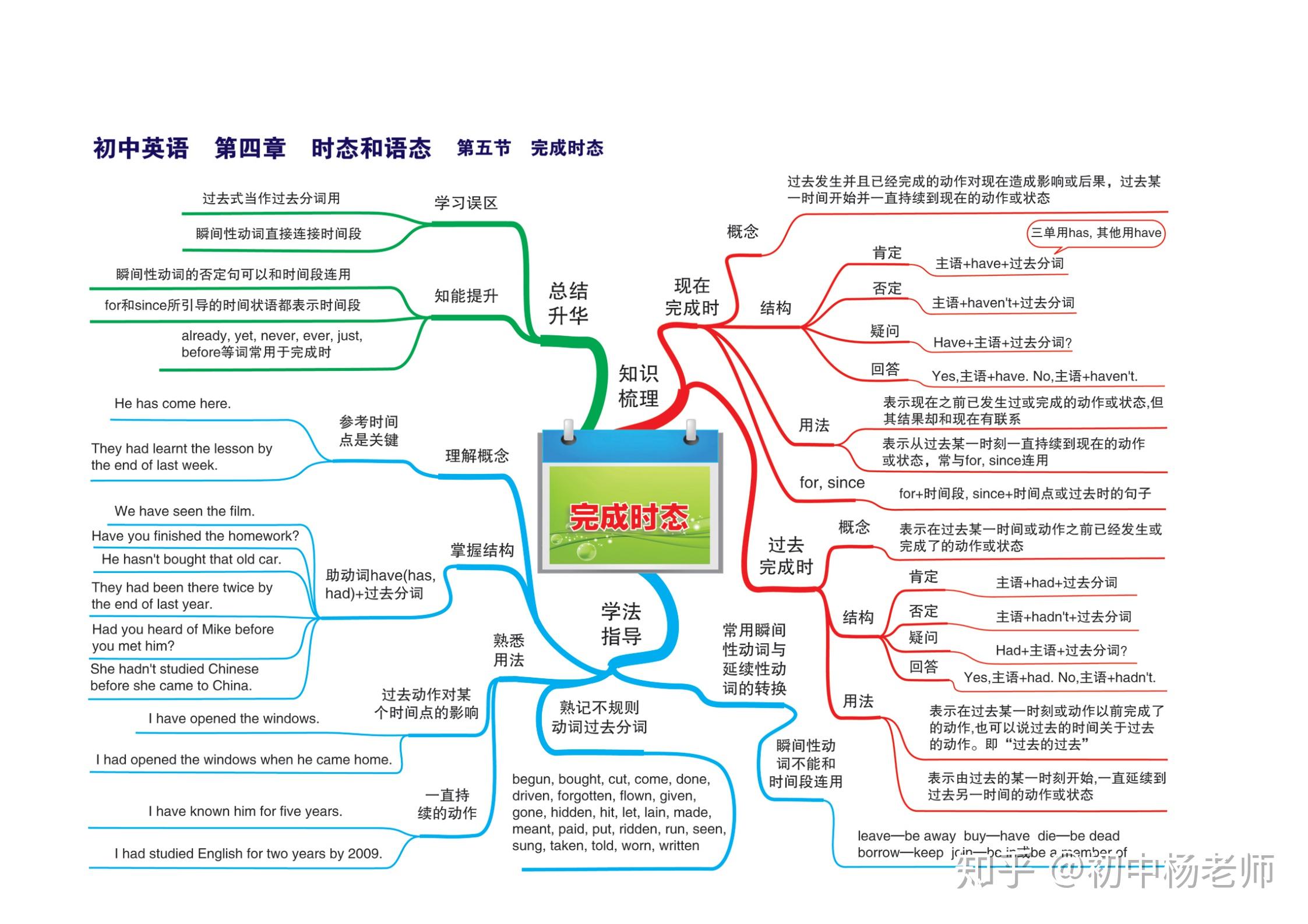 初中英語知識點思維導圖