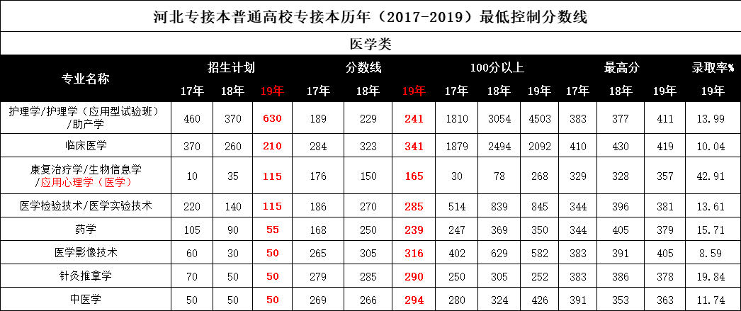 河北專接本考多少分才能穩各科歷年分數線是多少