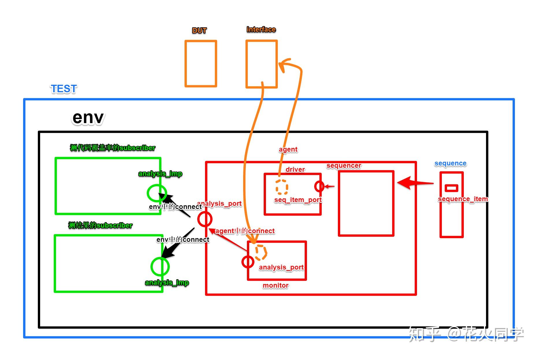 读UVM源代码(六)TLM第1部分：analysis_port - 知乎