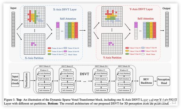 DSVT: Dynamic Sparse Voxel Transformer With Rotated Sets - CVPR 2023 - 知乎