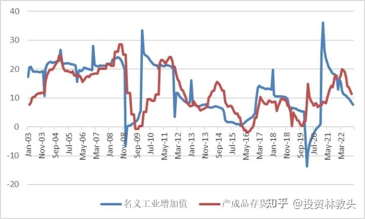 如何分析基钦周期（库存周期）？ - 知乎