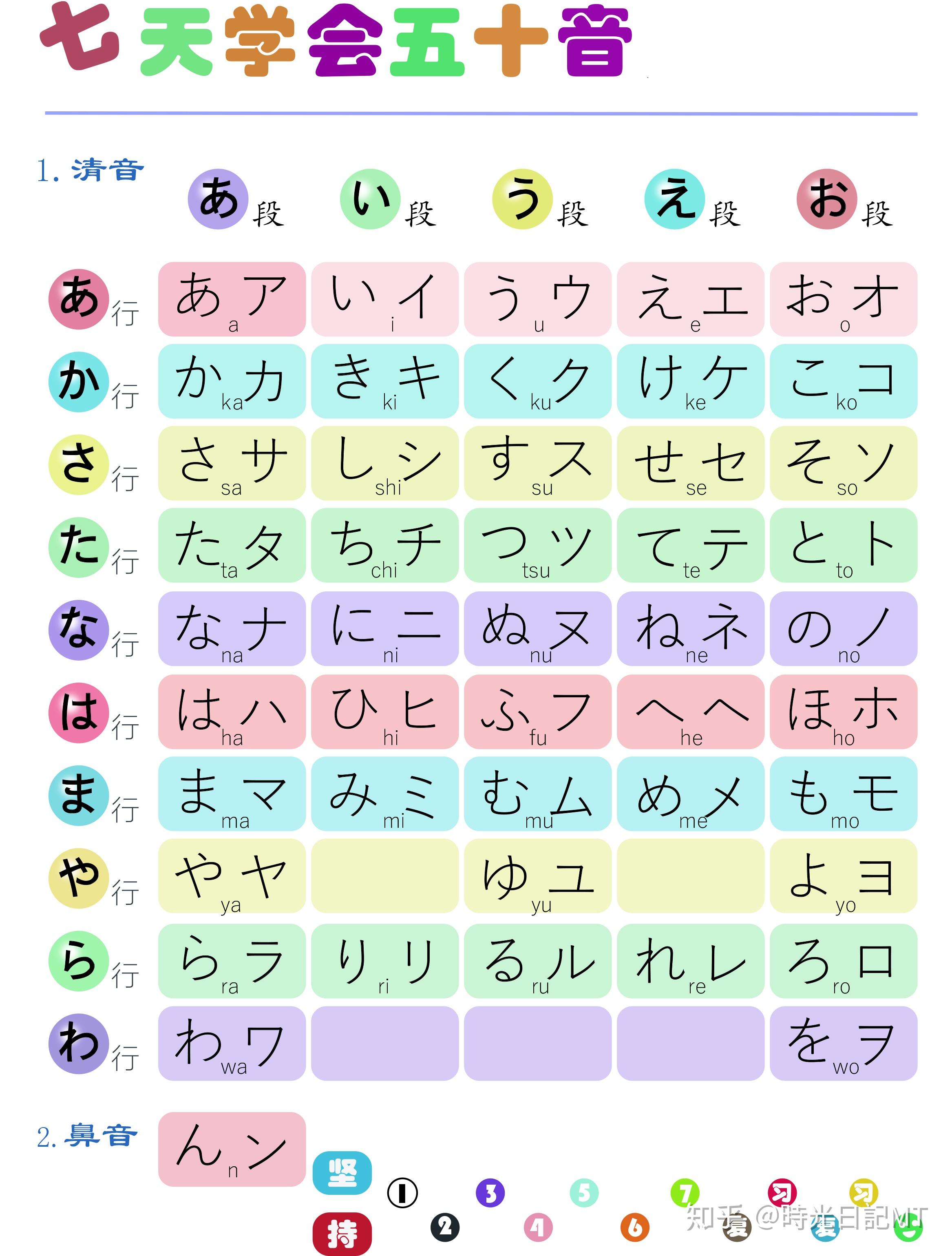 一张图看懂日语动词变形（带练习 - 知乎