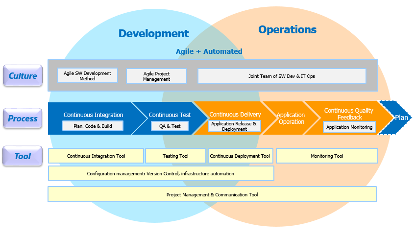 什么是devops一些总结的学习心得