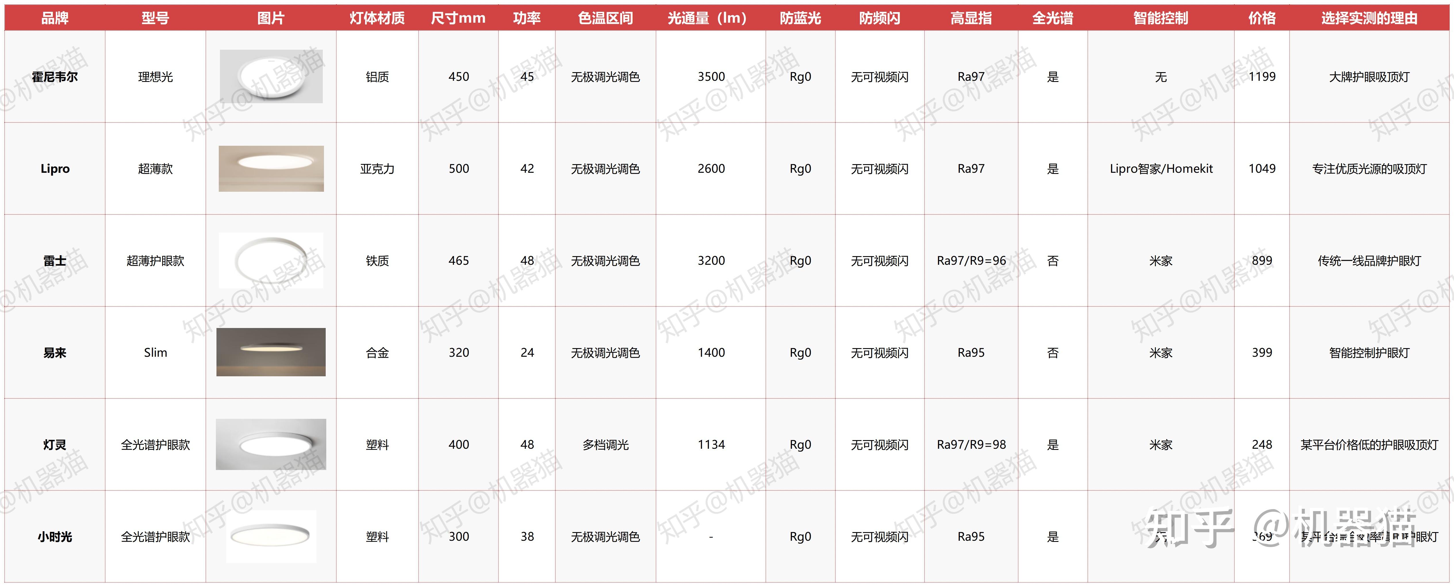 2024年4月家装节护眼吸顶灯怎么选?(全光谱)护眼吸顶灯和普通吸顶灯的区别有哪些?吸顶灯真的有必要买护眼的吗?护眼吸顶灯深度实测(Lipro ...