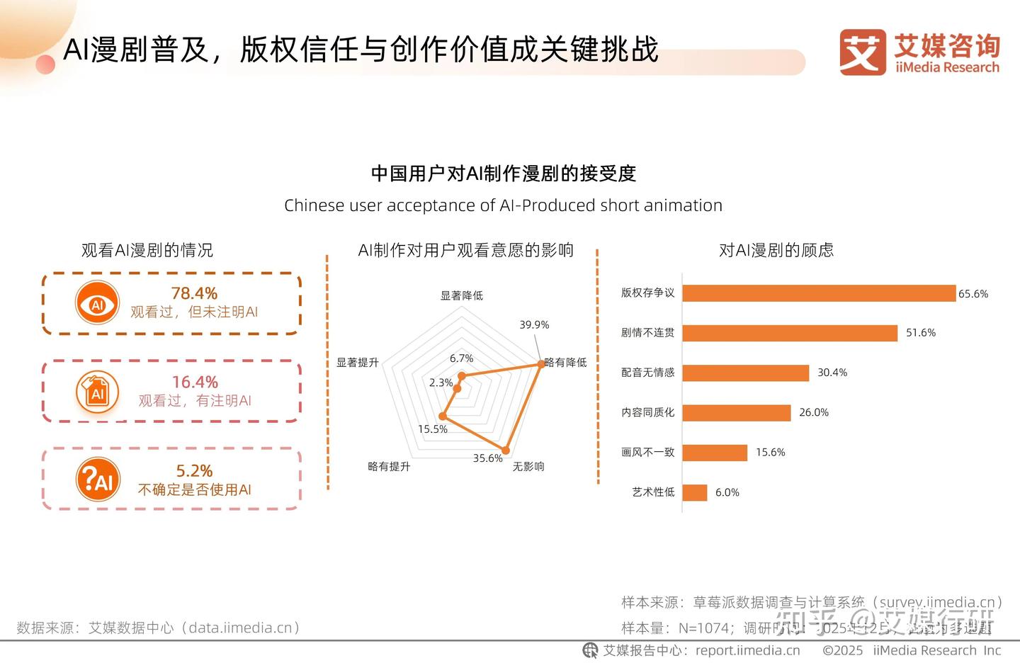 艾媒咨询 | 2025-2026年中国AI漫剧行业趋势白皮书 - 知乎