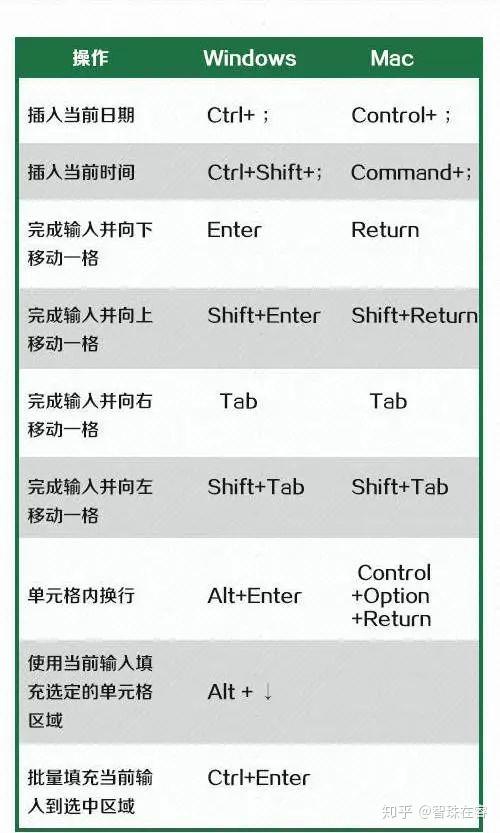 叄—快捷輸入編輯注:最新版的mac office ,查找變為ctrl f,替換為ctrl