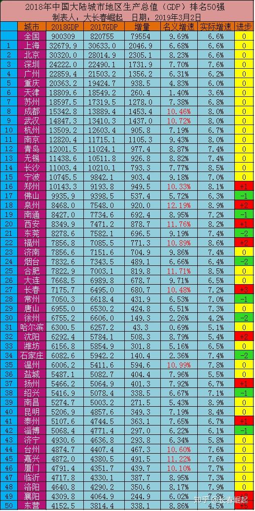 2018年大陸城市地區生產總值gdp50強長春瀋陽明顯進步