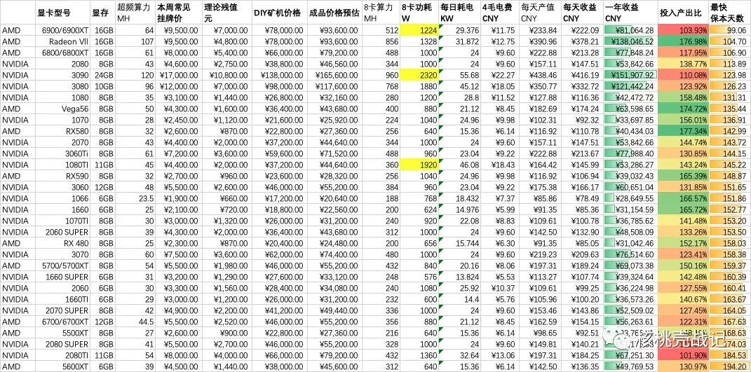 2021年6月3號以太坊顯卡挖礦算力及回血排名