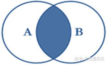 如何理解 MySQL Using intersect 交集 - 知乎
