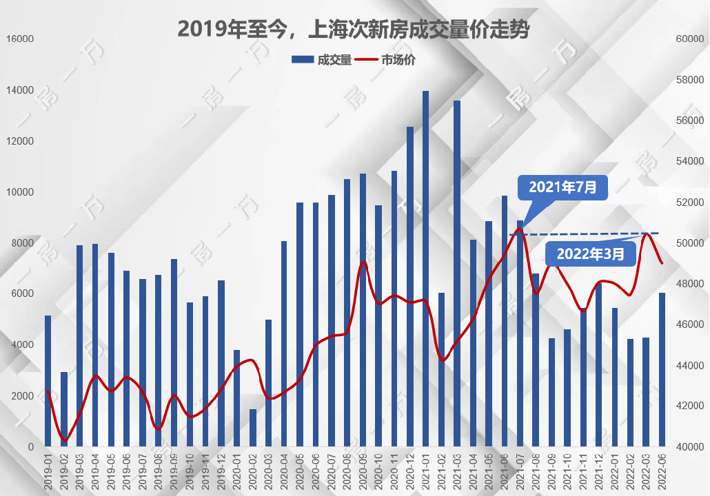 上海6月次新房市场分化,市区惜售,郊区换手,外郊环间凸显性价比 - 知乎