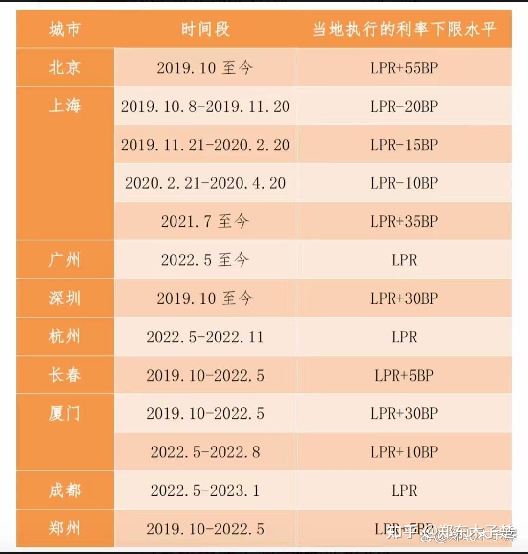 解析,2023存量房贷降利率要降到多少?(郑州举例) - 知乎