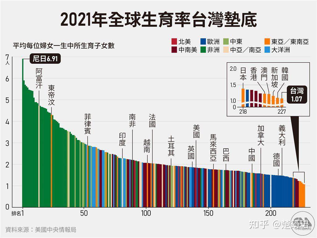 2021年台湾地区人口出现负增长全年出生人数创史上新低这意味着什么会