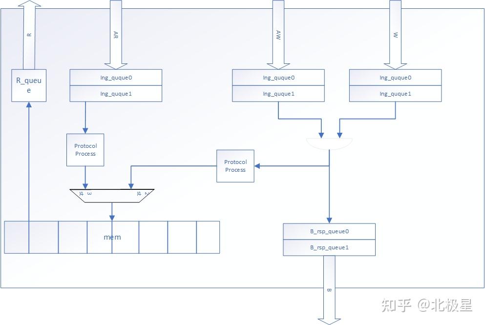 axi-slave-multi-bank-mem