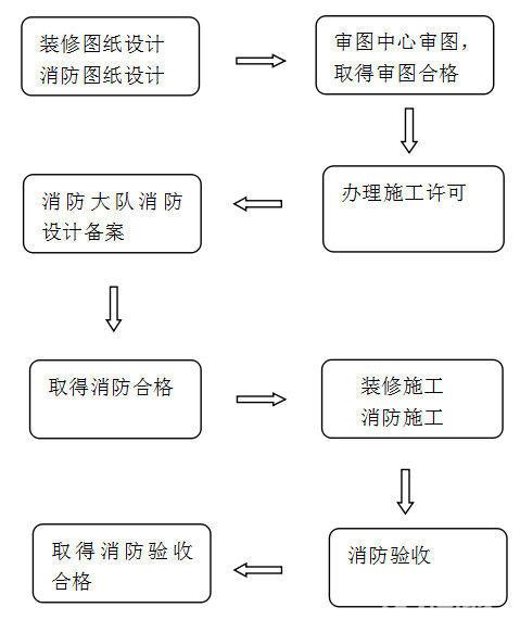 消防报审设计报建流程