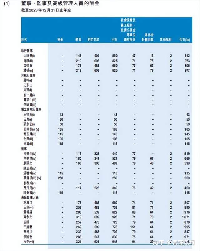 财报显示,2023年,九江银行董监高人员酬金合计1526.2万元,同比减少9