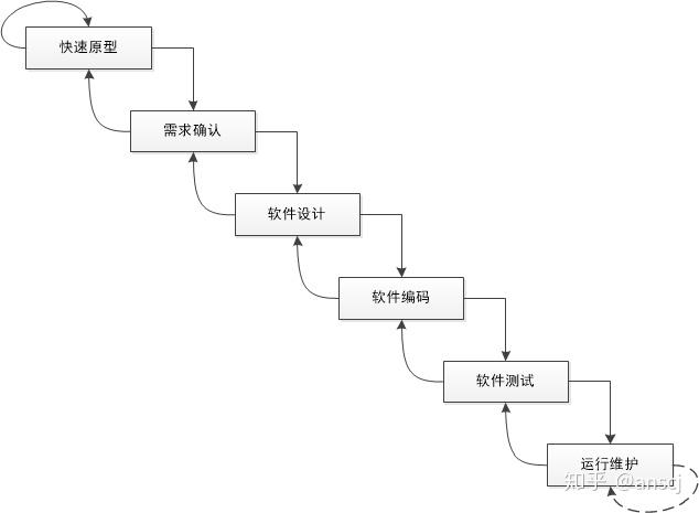 三,快速原型模型