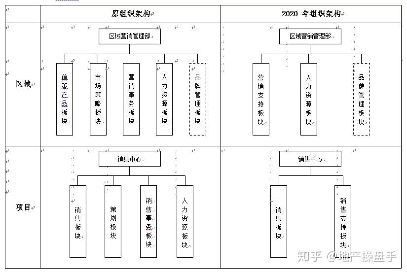 独家丨碧桂园突发2020年营销人员大变革