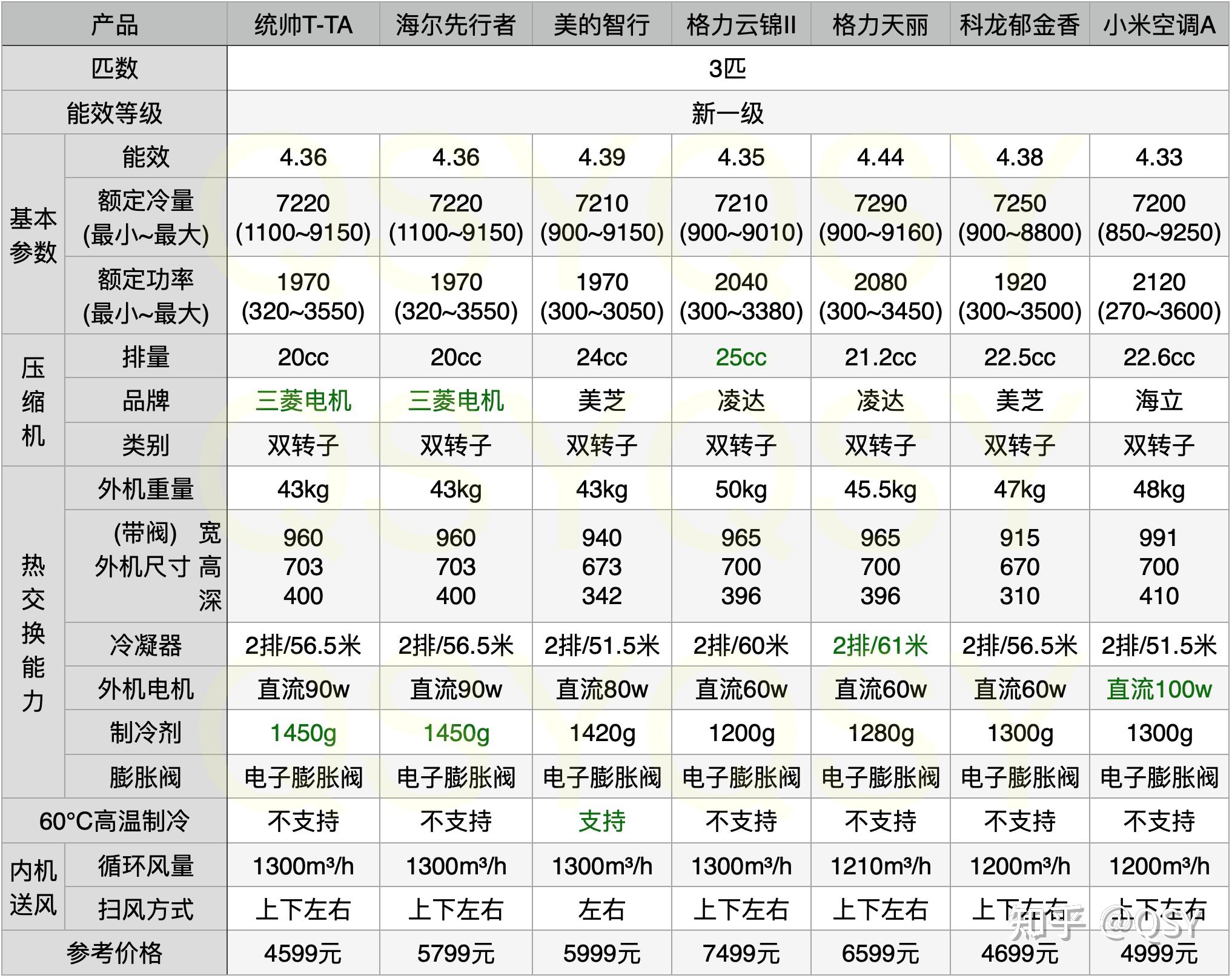 第41篇空调拆机丨海尔先行者3匹新一级三菱电机压缩机