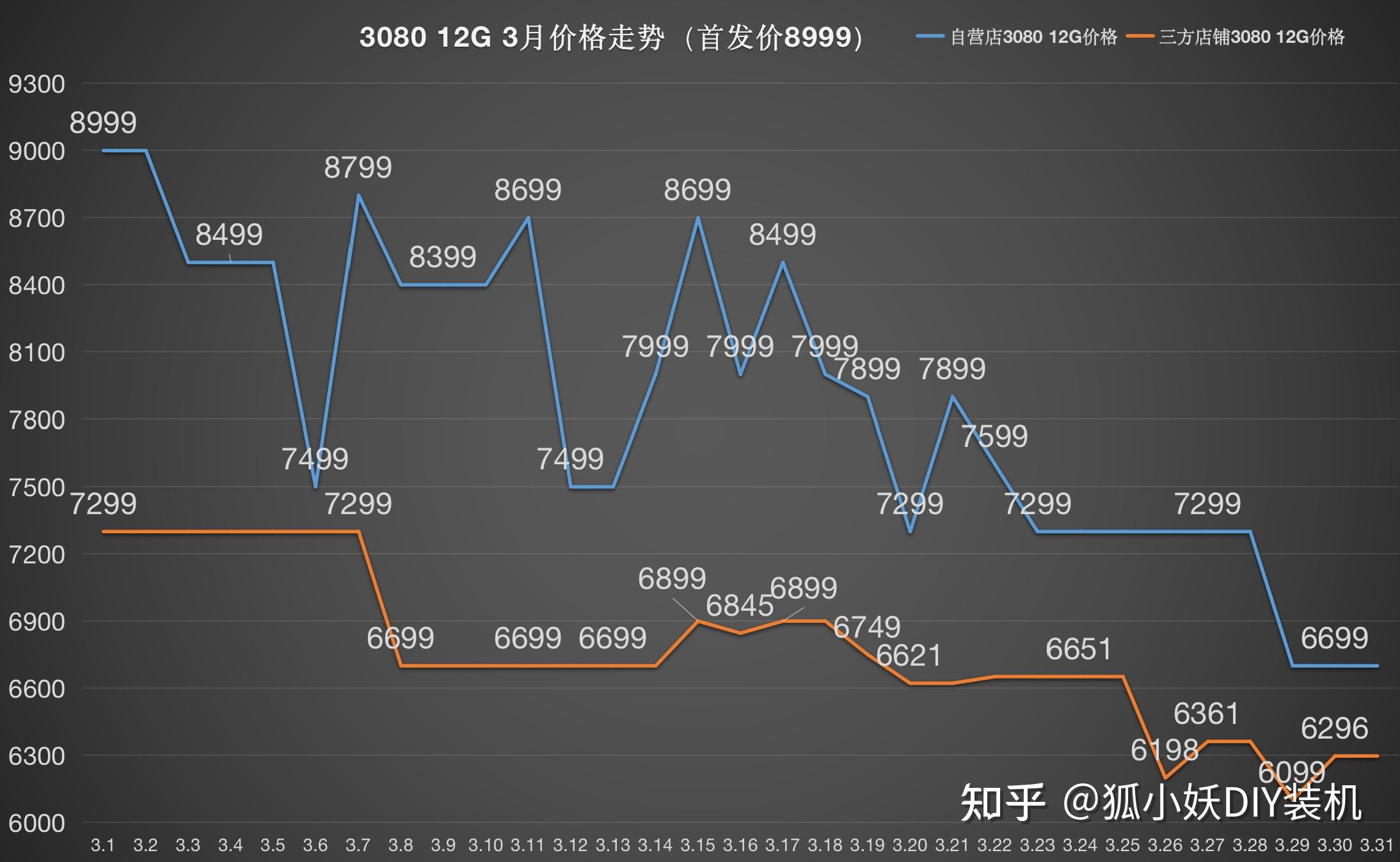 [月度总结]2022年3月显卡价格走势总结(含每款显卡3月价格走势图)