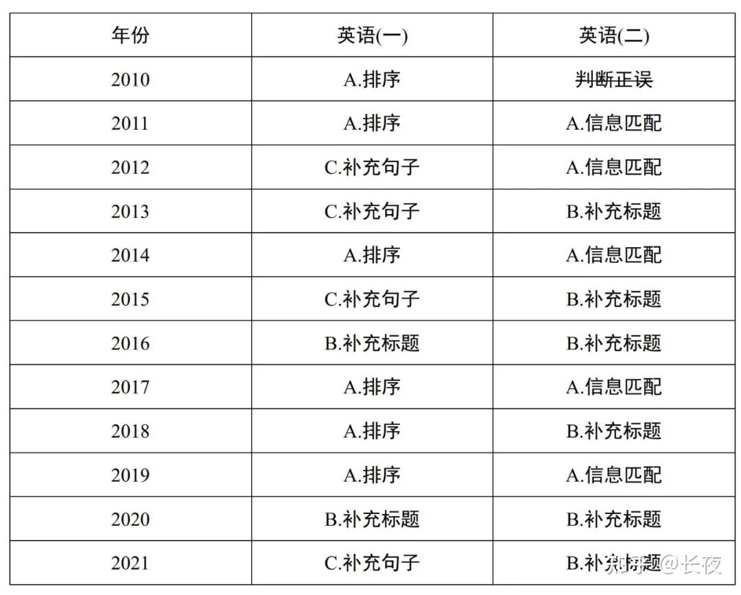 全面分析考研英語一二的區別