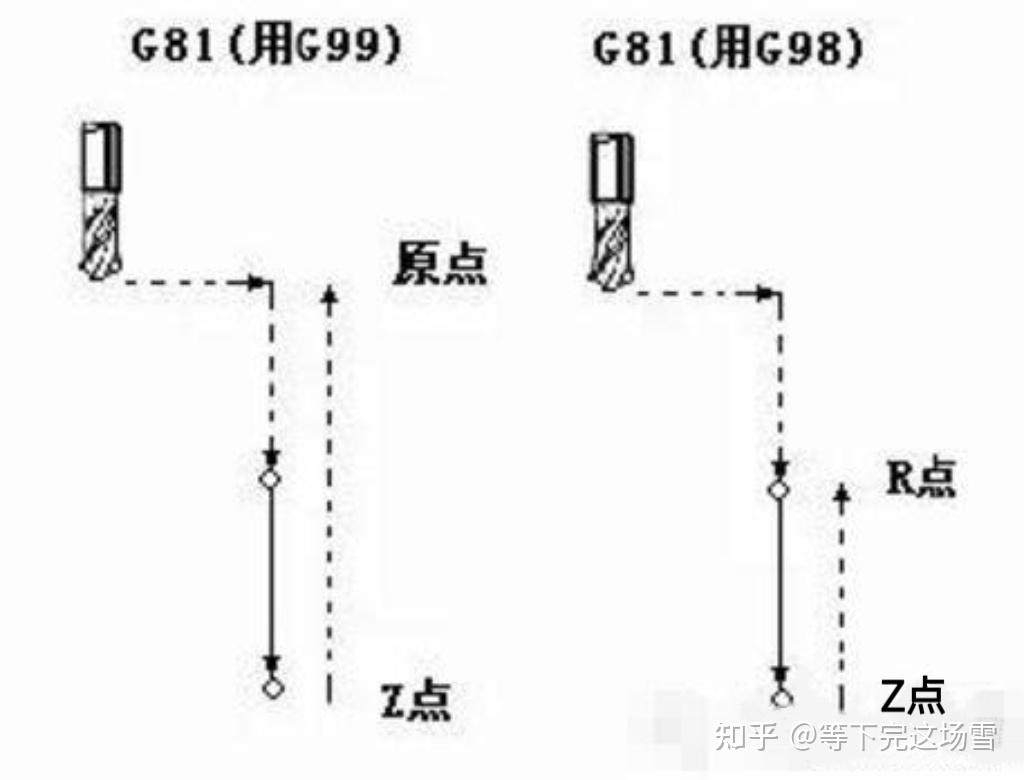 数控编程G代码介绍-G73、G81、G82、G83、G80、G98、G99 - 知乎