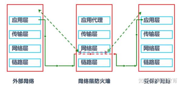 什么是firewalld，简介、策略及规则（Centos7防火墙） - 知乎