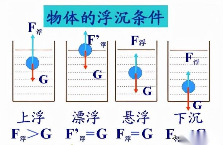 神州十三号太空课堂知识解读系列——浮力消失 - 知乎
