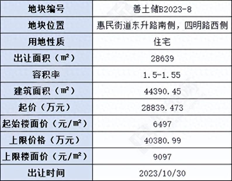 嘉兴嘉善县挂牌1宗宅地,起始楼面价6497元/㎡ - 知乎