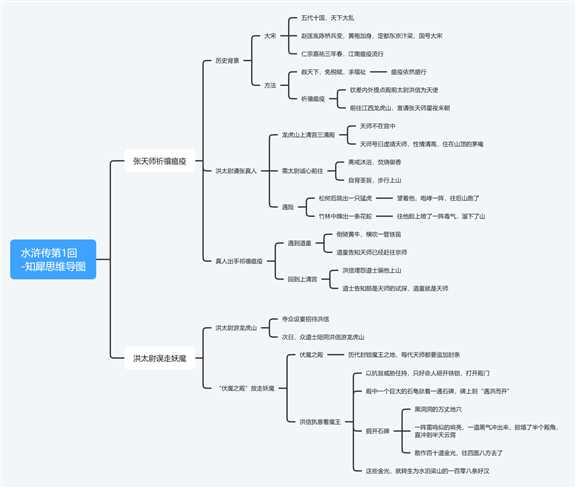 水滸傳第一回思維導圖·水滸傳1-100回章節概括水滸傳人物-魯智深思維