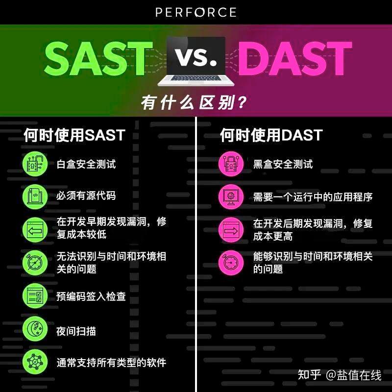 代码质量与安全 | SAST与DAST有什么区别？ - 知乎