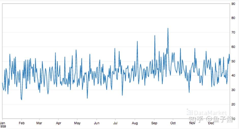 7个常用的时间序列数据集