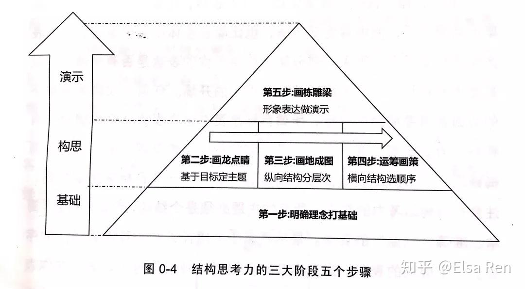 《结构思考力》读书笔记 - 知乎