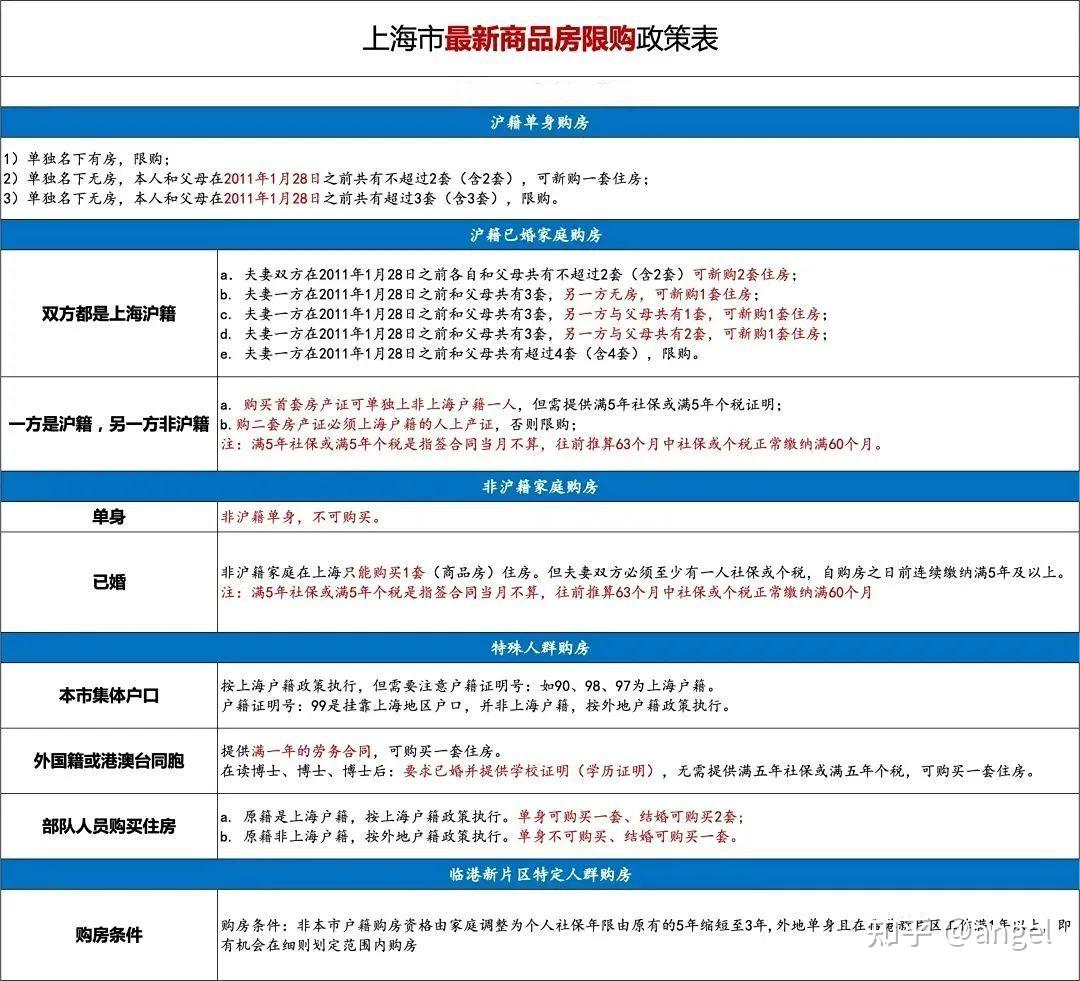 2022年上海最新贷款+落户+限购政策大全,买不买房都要看! - 知乎