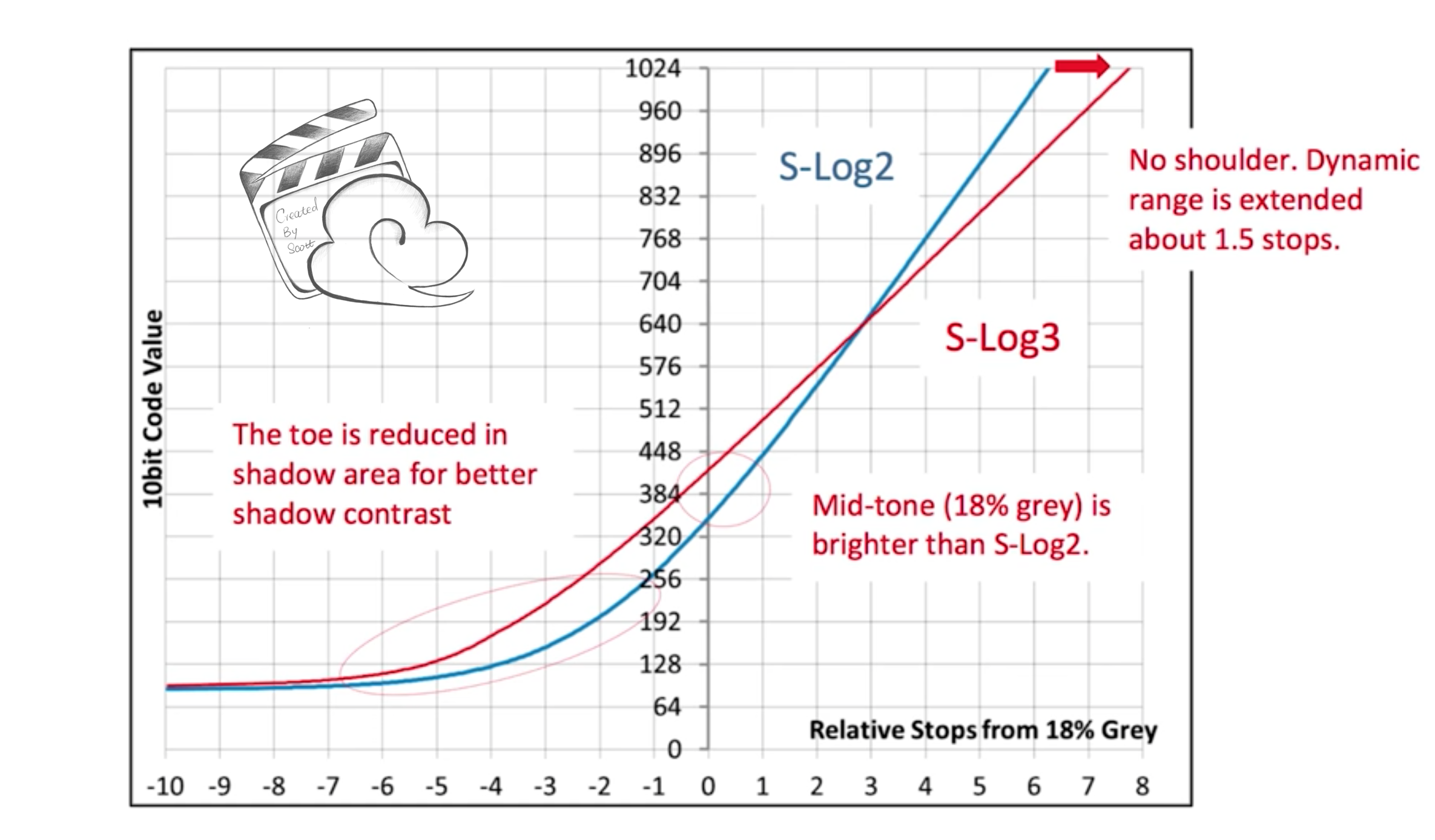 调色名词浅析--相机的 Log 模式