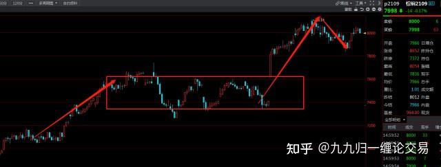 期貨纏論交易策略第二十天送錢的行情怎麼才能拿住