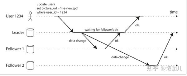 一文带你深入了解分布式数据的复制原理！！ - 知乎