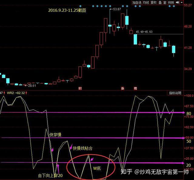 做波段最灵敏的实用指标——wr,从最细节的地方把握逃顶抄底时机!