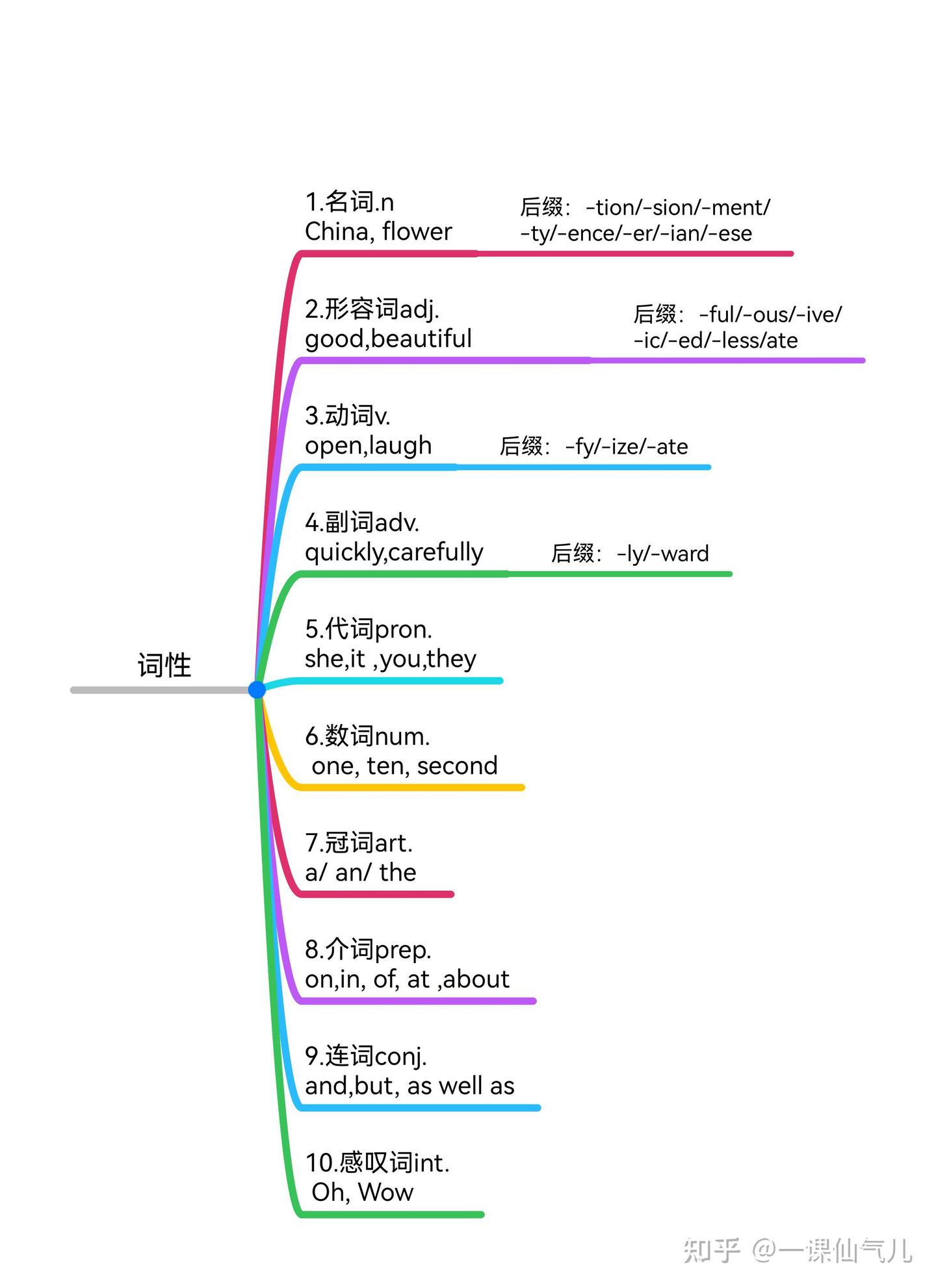 史上最精简通透动词语法知识(附独家思维导图)动词看这篇就够了 - 知乎