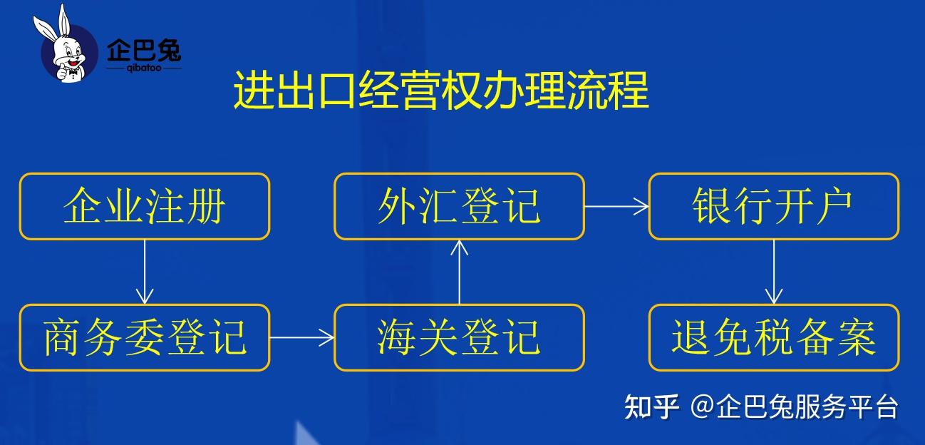 上海地區進出口經營權辦理詳細流程及所需資料