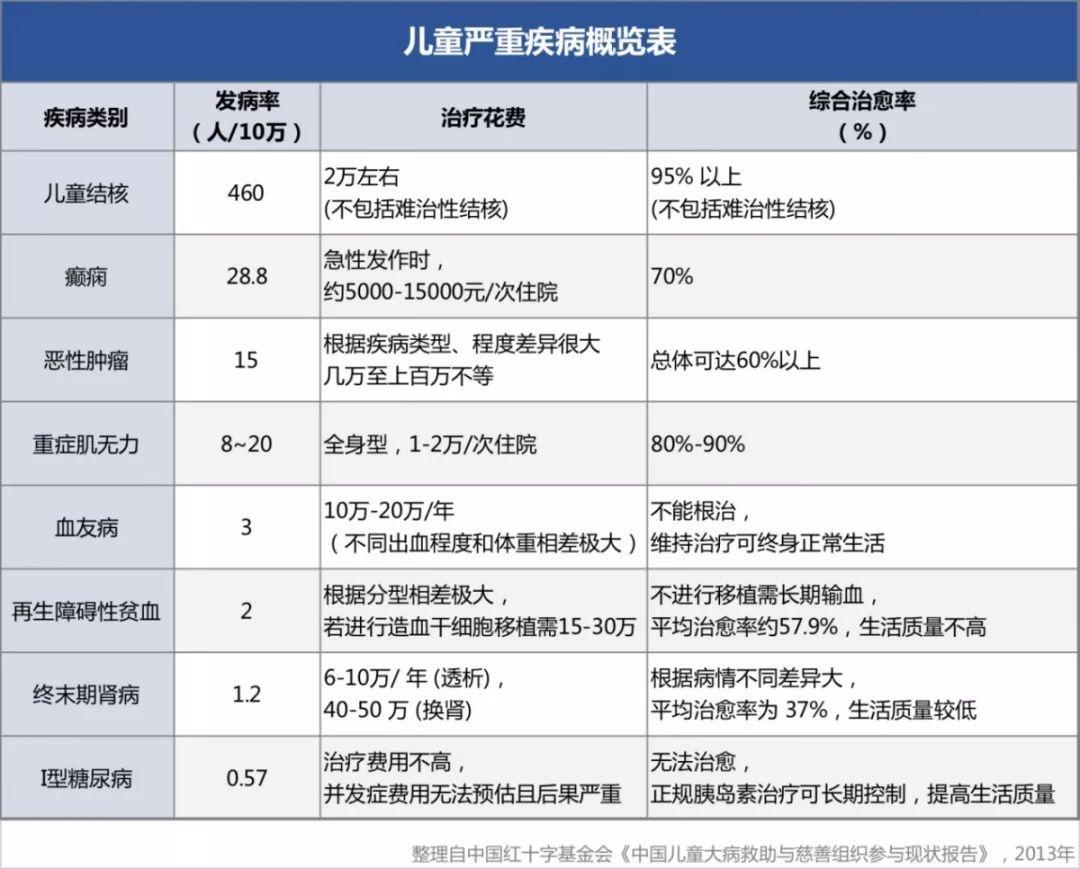 中对儿童严重疾病的发病率,治疗费用,治愈率及预后进行了详细的统计